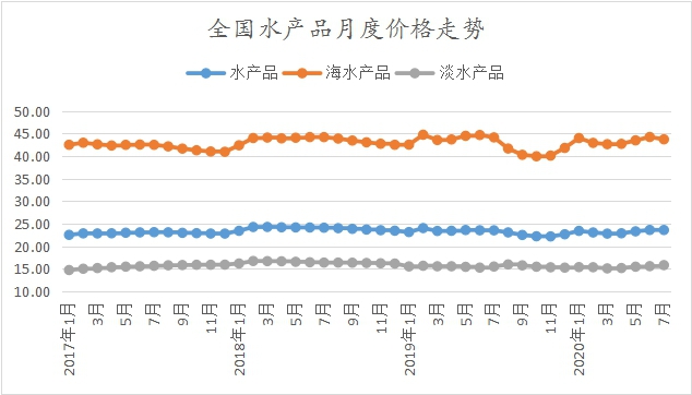 7月水产品市场价格监测简报.jpg